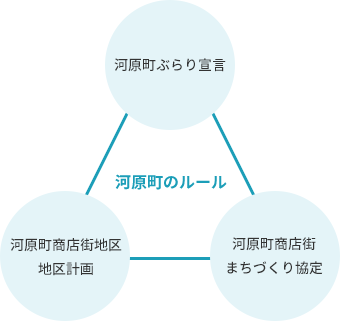 地区計画・まちづくり協定